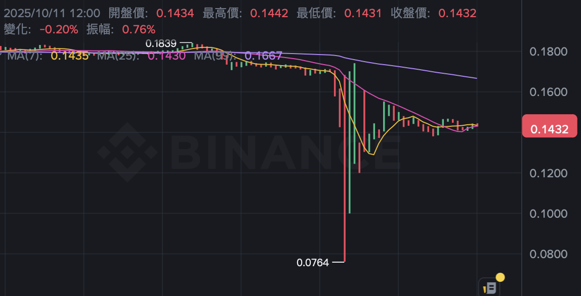 Binance IOTX. 현물 가격이 한때